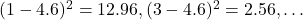  (1 - 4.6)^2 = 12.96, (3 - 4.6)^2 = 2.56, \ldots 