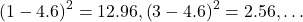  \left(1 - 4.6\right)^2 = 12.96, \left(3 - 4.6\right)^2 = 2.56, \ldots 